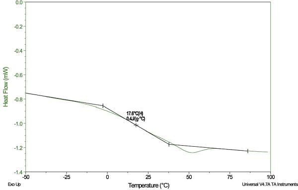 A conventional analysis of the physical aging of a plasticized polyvinyl chloride (PVC) sample using DSC, as well as the Tg and ΔHR overlap. The Tg of the PVC combined with the ΔHR peak illustrates a transition overlap as shown above.