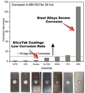 silcotek coatings corrosion comparison