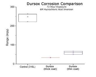 dursox corrosion comparison