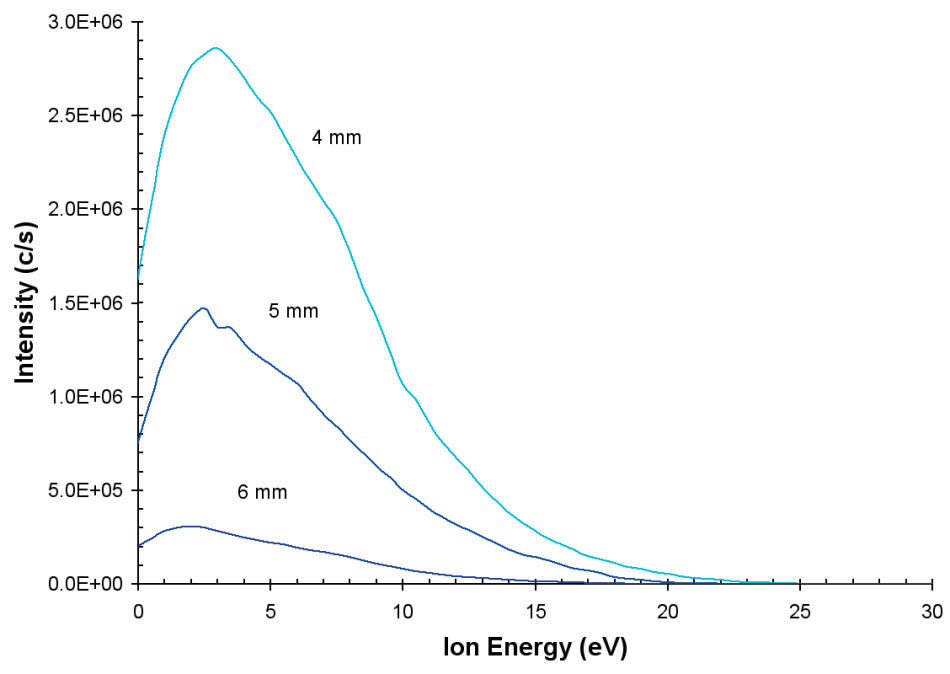 Ion energy distributions for N+ from the He/N2 plasma as a work of distance from the sampling orifice.