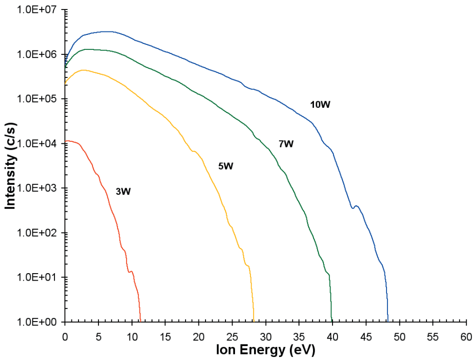 Ion energy distributions for O+ from the He/O2 plasma as a function of discharge power.