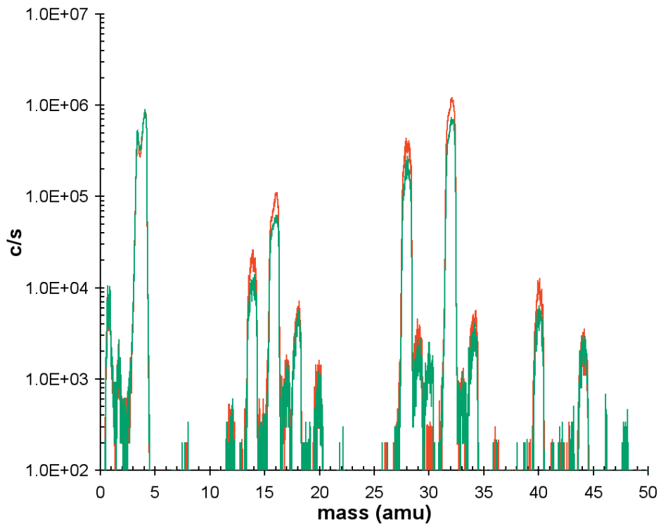 Neutral mass spectra for plasma on (red trace) and plasma off or background (green trace).