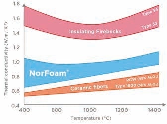 Comparative thermal conductivity of ceramic foams, IFB and type 184/400 fiber.