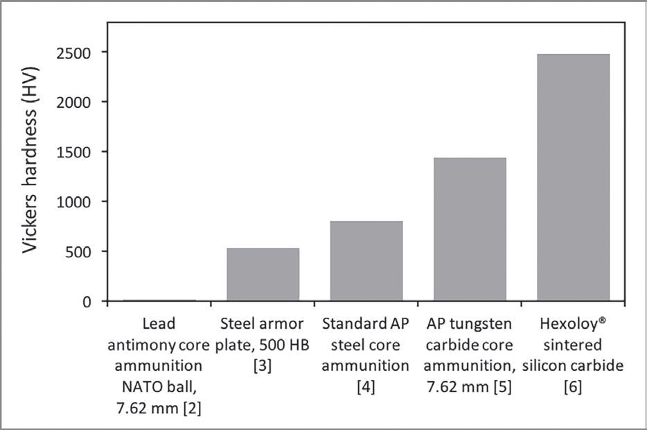 Hardness of various types of ammunition and armor materials.2–6 Note that Vickers hardness of the lead antimony core 7.62 mm NATO ball is only 10 HV. (Credit: Saint-Gobain)