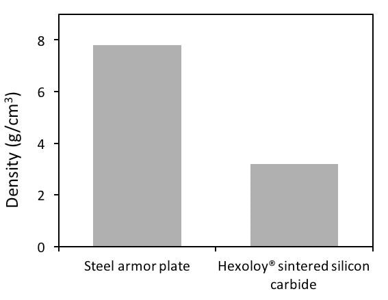 Densities of armor materials. (Credit: Saint-Gobain)