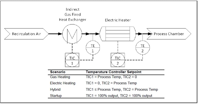 Hybrid heating process.