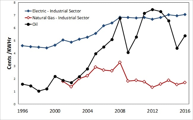 Energy Pricing in North America by Industrial Sector Pricing