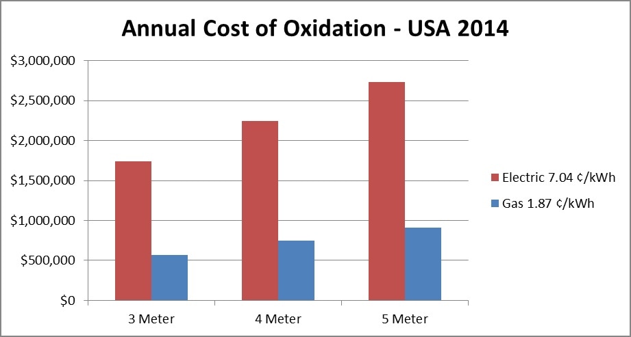 Calculated Annual Cost of Oxidation, 2014.