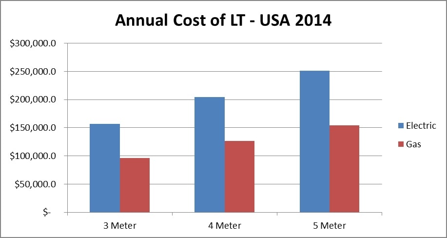 Calculated Annual Cost of Low Temperature Carbonization, 2014.