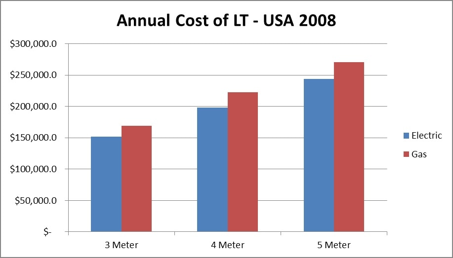 Calculated Annual Cost of Low Temperature Carbonization, 2008.