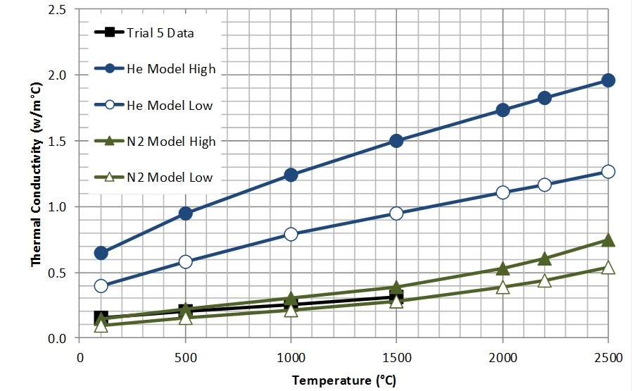Comparison of Trial 5, W75 in N2 with Predicted Thermal Conductivity.