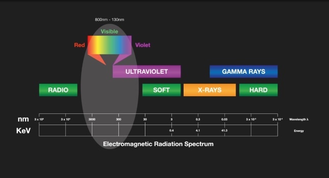 Electromagnetic Radiation Spectrum