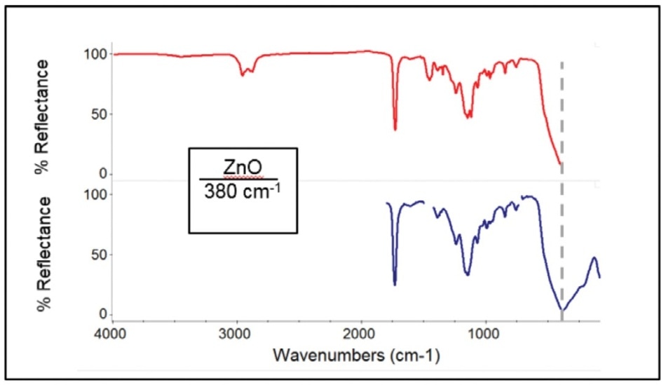 White paint containing zinc oxide. Top: Mid-IR spectrum showing only shoulder of zinc oxide absorption at 380 cm-1 (dashed line). Bottom: Far-IR spectrum clearly showing zinc oxide’s absorption peak at 380 cm-1.