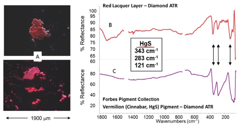Far-IR ATR spectra: (A) images of red pigment extracted from wardrobe sample, (B) far-IR ATR spectrum of wardrobe sample and (C) vermillion reference.