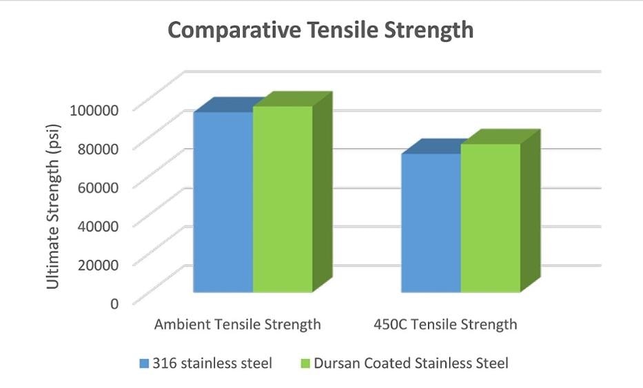 comparative tensile strength
