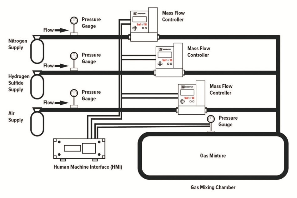 Example of a typical gas mixing application