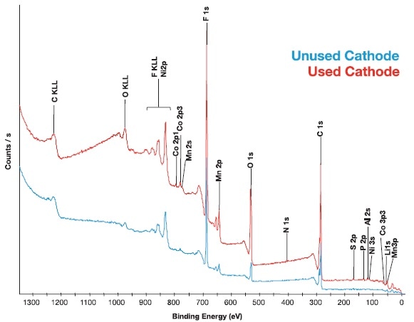 Survey spectra from pristine cathode (blue) and cycled cathode (red) samples