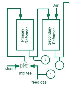 Control steam Generation Costs through Control of the Steam to Carbon Ratio to a tolerance of ± 0.02%.