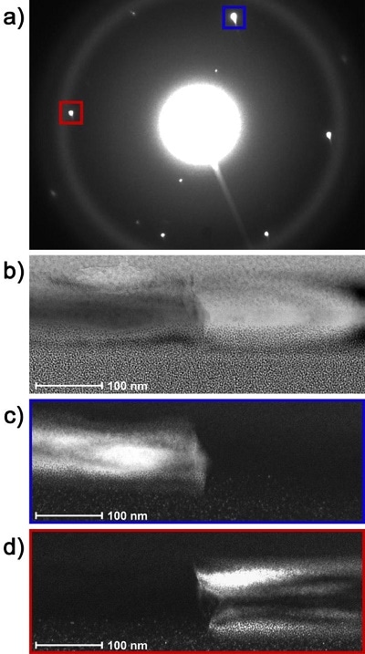 (a) Diffraction pattern showing polymorph specific regions with brookite in blue and anatase in red, (b) bright field image, (c) dark field of the brookite region and (d) dark field of the anatase region.