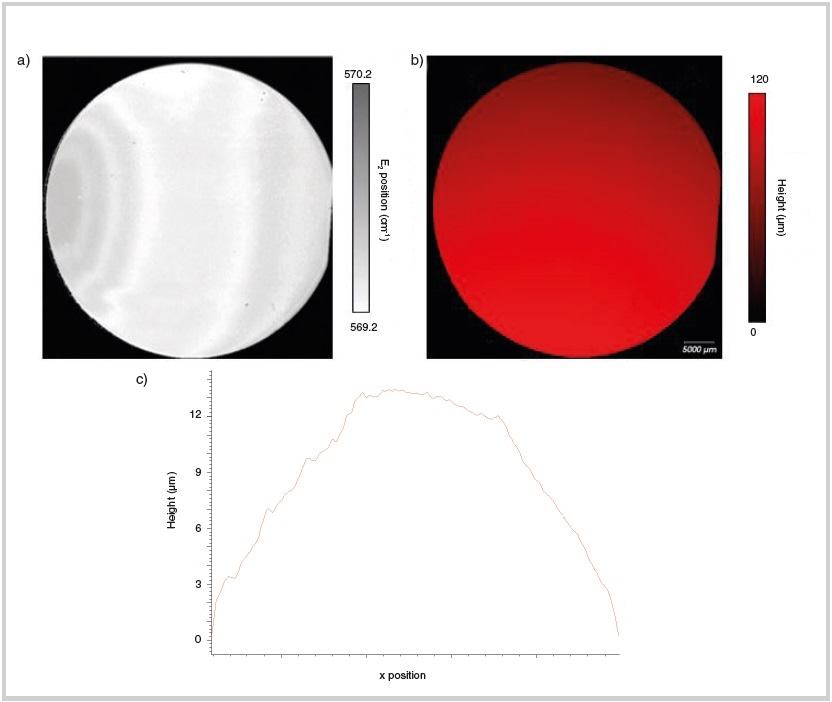 (a) Peak position of the E2 mode illustrating stress across the wafer, (b) topography image collected during Raman measurement, and (c) wafer bow (wafer tilt subtracted).
