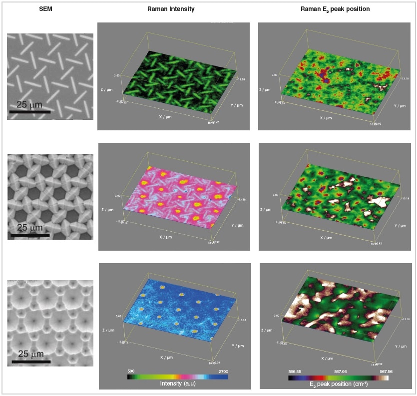 SEM and Raman images collected from the sample, z = 0 μm is the surface. Raman intensity images illustrate the microstructure of the sample and correlate well with the SEM images. The peak position of the E2 band moves toward the stress-free value at the surface. The Raman measurement area was 38.1 μm × 26.1 μm × 14 μm, with a step size of 0.3 μm × 0.3 μm × 2 μm.