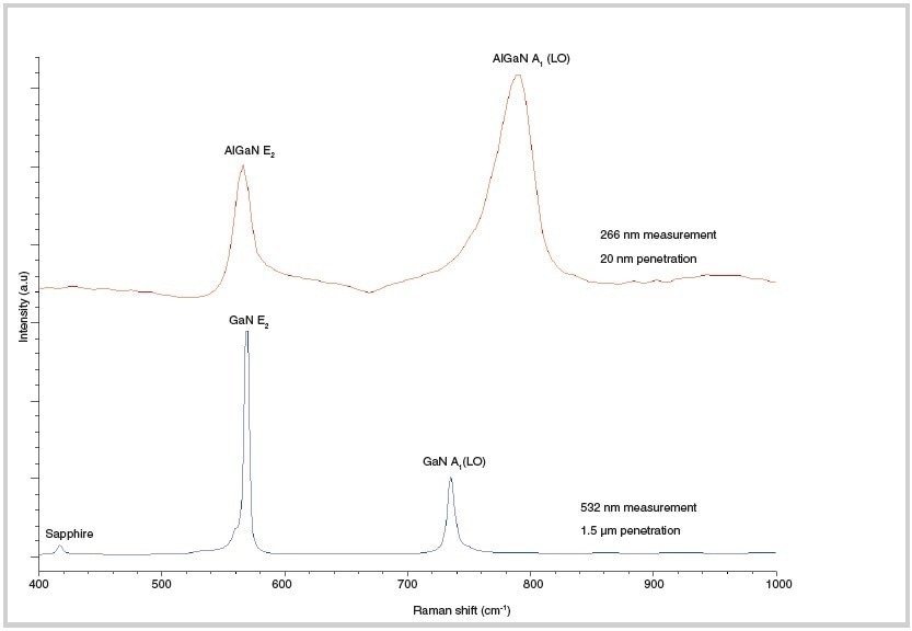 Raman spectra of different layers in a AlGaN/GaN heterostructure. The depth probed by Raman spectroscopy is dependent on the excitation wavelength. Here, a UV excitation laser is used, allowing the ultrathin AlGaN layer to be measured.