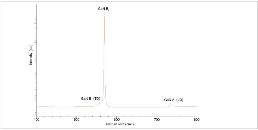 A typical spectrum from the novel nanostructure with GaN Raman modes labeled. The E1(TO) mode is present due to off-axis growth of the material.