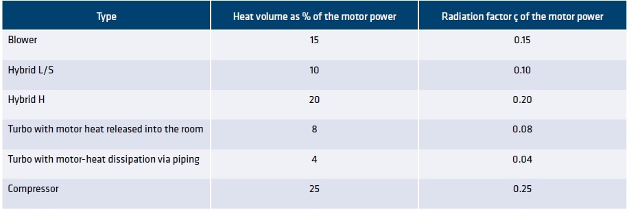 Heat volume as % of the motor power for all available Aerzen types
