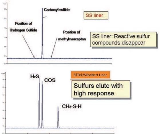 sulfur adsorption