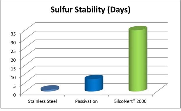 sulfur stability