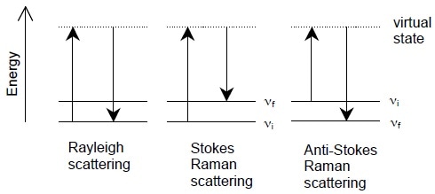 Energy-level diagrams of Rayleigh scattering, Stokes Raman scattering, and anti-Stokes Raman scattering.