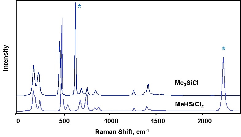Raman spectra of two methyl chlorosilanes illustrating how the two species can be distinguished by Raman spectroscopy.