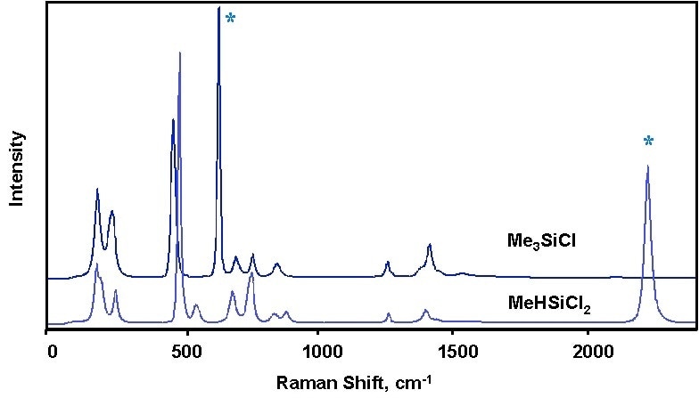 Raman spectra of two methyl chlorosilanes illustrating how the two species can be distinguished by Raman spectroscopy.