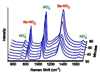 At 550 °C a barium-nitro species builds up, corresponding to an increase in catalytic activity.