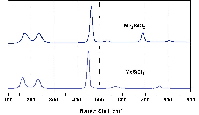 Example spectra of chlorosilanes