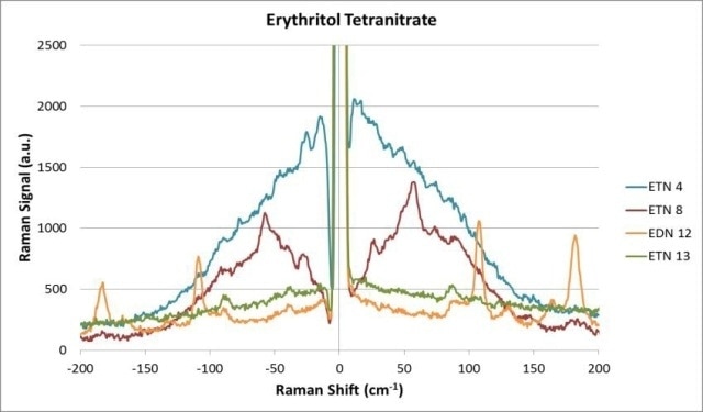 Multiple samples of ETN, representing systematic variations in primary ingredients as well as types of acids, salts, and preparation routes, show distinctive differences.