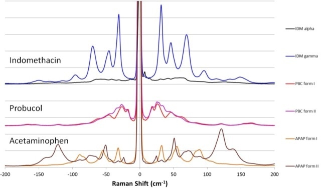 THz-Raman spectra for polymorphs of various APIs showing clear differentiable peaks.