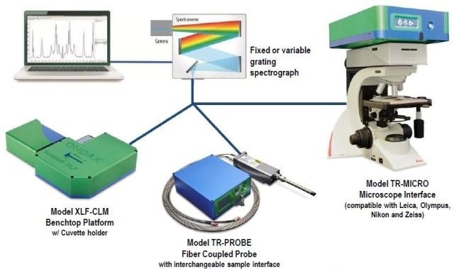 THz-Raman® systems showing benchtop, probe and microscope configurations.