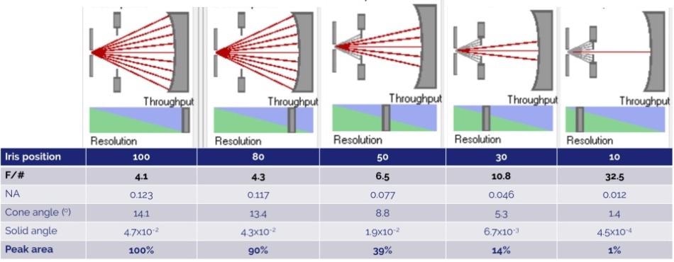 Representation of the mechanism of the TruRes™ iris. The iris is placed behind the input slit where input light is diverging. Closing the iris blocks oblique angle rays increasing the effective f/# of the input light. Iris diameter is calibrated to represent % open. The table below correlates iris position to effective f/#, numerical aperture, cone angle, solid angle and peak area % with 100% open equaling F/4.1.