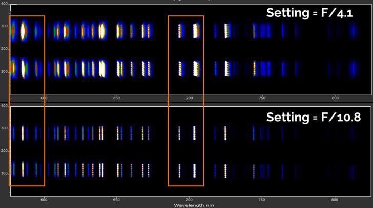 Comparison of 1st order diffracted image of lines from a neon calibration source coupled through 100 um core fiber stack at f/4.1 (100% iris) and f/10.8 (30% iris). Substantial improvement in image sharpness is seen at higher f/#’s.