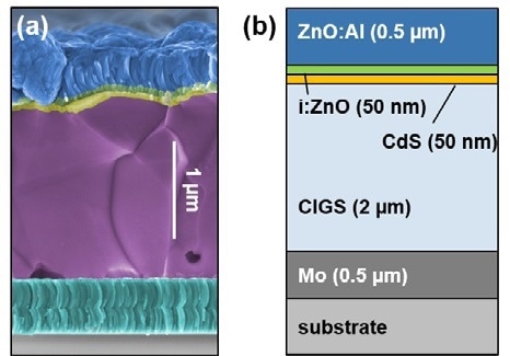 (a) Colored SEM image of cleaved CIGS sample. (b) Schematic of the standard structure of a CIGS solar cell.