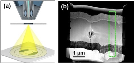 (a) Schematic showing sample and detector during STEM. (b) Overview STEM image of a CIGS solar cell on alumina.