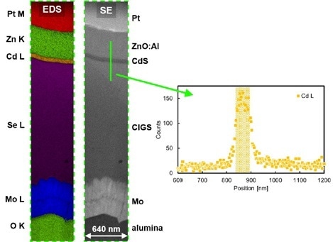 EDS mapping of an area of a CIGS on alumina lamella. The inset shows the Cd L EDS signal as a function of position for the line shown in green.