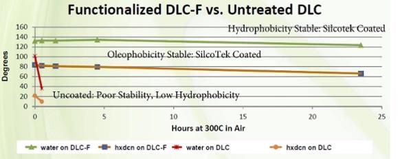 Functionaliszed DLC-F vs. Untreated DLC