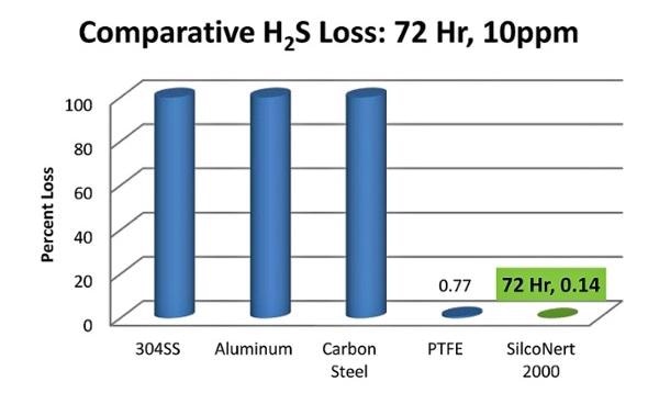 Comparative H2S Loss to SilicoNert coated surface