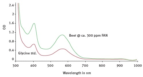 Spectra captured for a glycine standard (red line) and a beer sample (green line).