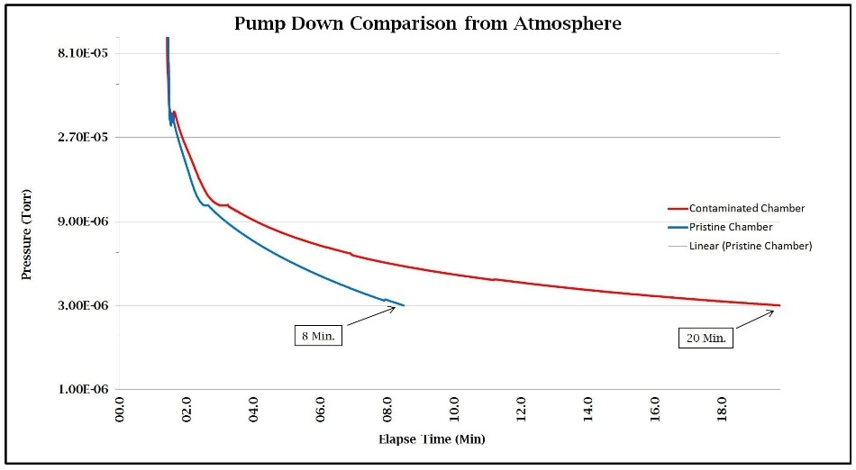 Pump down comparison from atmosphere