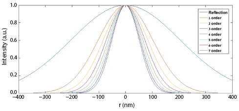 Simulated profiles of the effective PSF on the on the lateral (r) axis calculated from the PSF and the n-th order of the pump intensity distribution. The blue curve represents a probe reflection scan, while the other curves correspond to the n-th order of TR.