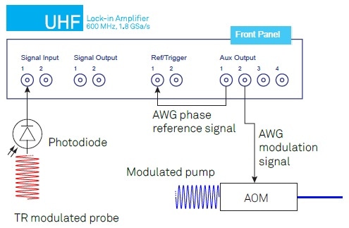 Electrical setup used to generate the pump beam modulation and to measure the photodiode signal. The AWG output on Auxiliary Output 1 is connected to the AOM driver. The photodiode signal is measured with the UHFLI. The Ref/Trigger connectors are used to phase-lock the UHF-AWG with the lock-in amplifier.