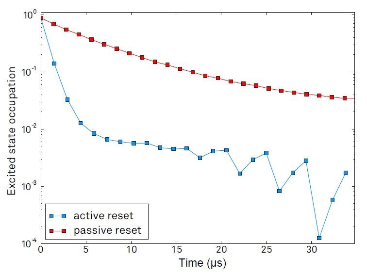 Time evolution of the averaged qubit excited-state occupation with active and passive qubit reset, respectively. Before the start of the protocol, the qubit is initialized by applying a p pulse. Every 1.48 microseconds, a state measurement is taken. After each measurement, a conditional p pulse is applied to initiate an active reset, or no pulse is applied for passive reset.